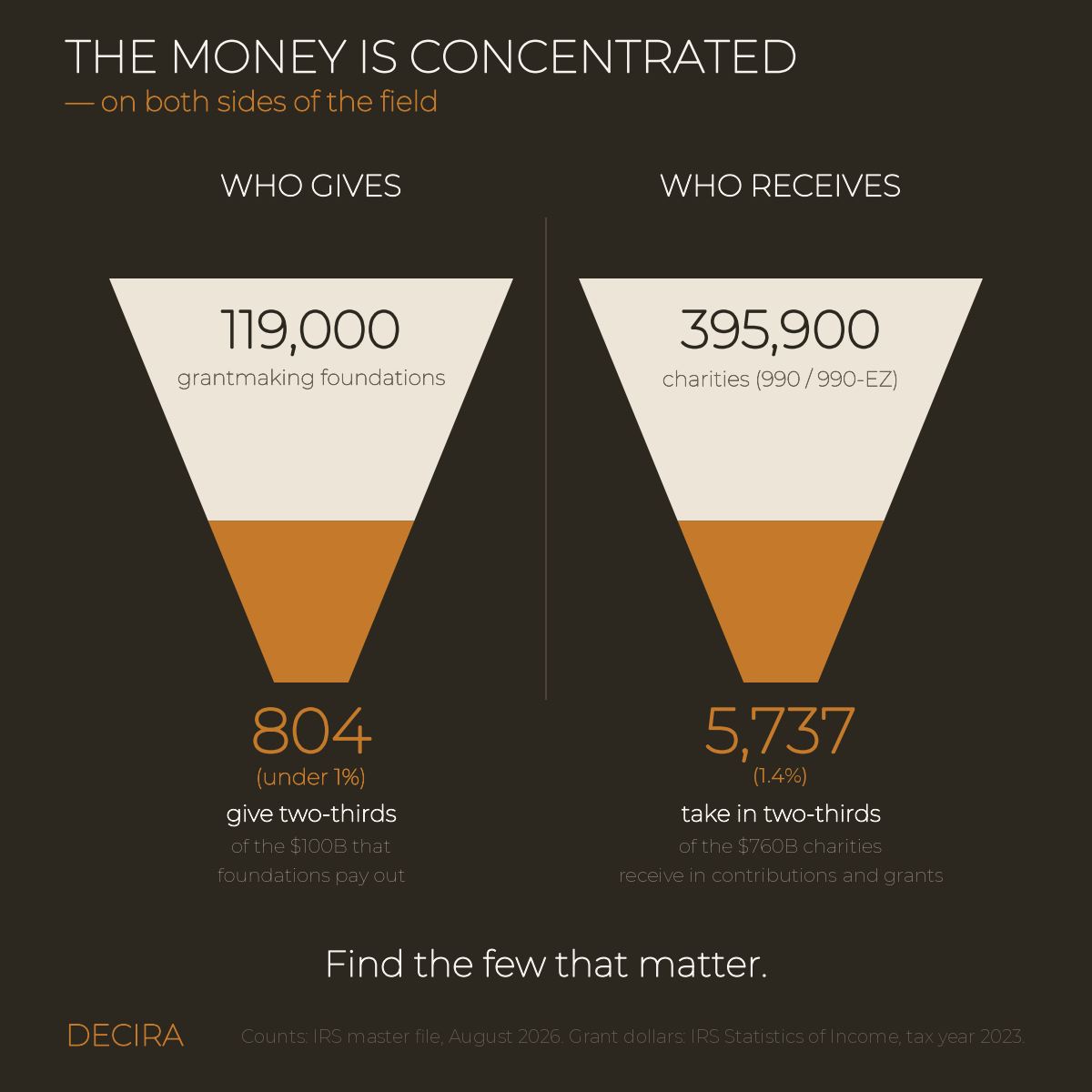 Two funnels: 804 of 119,000 grantmaking foundations, under 1%, give two-thirds of the $100 billion foundations pay out, and 5,737 of 395,900 charities filing a 990 or 990-EZ, 1.4%, take in two-thirds of the $760 billion charities receive in contributions and grants.
