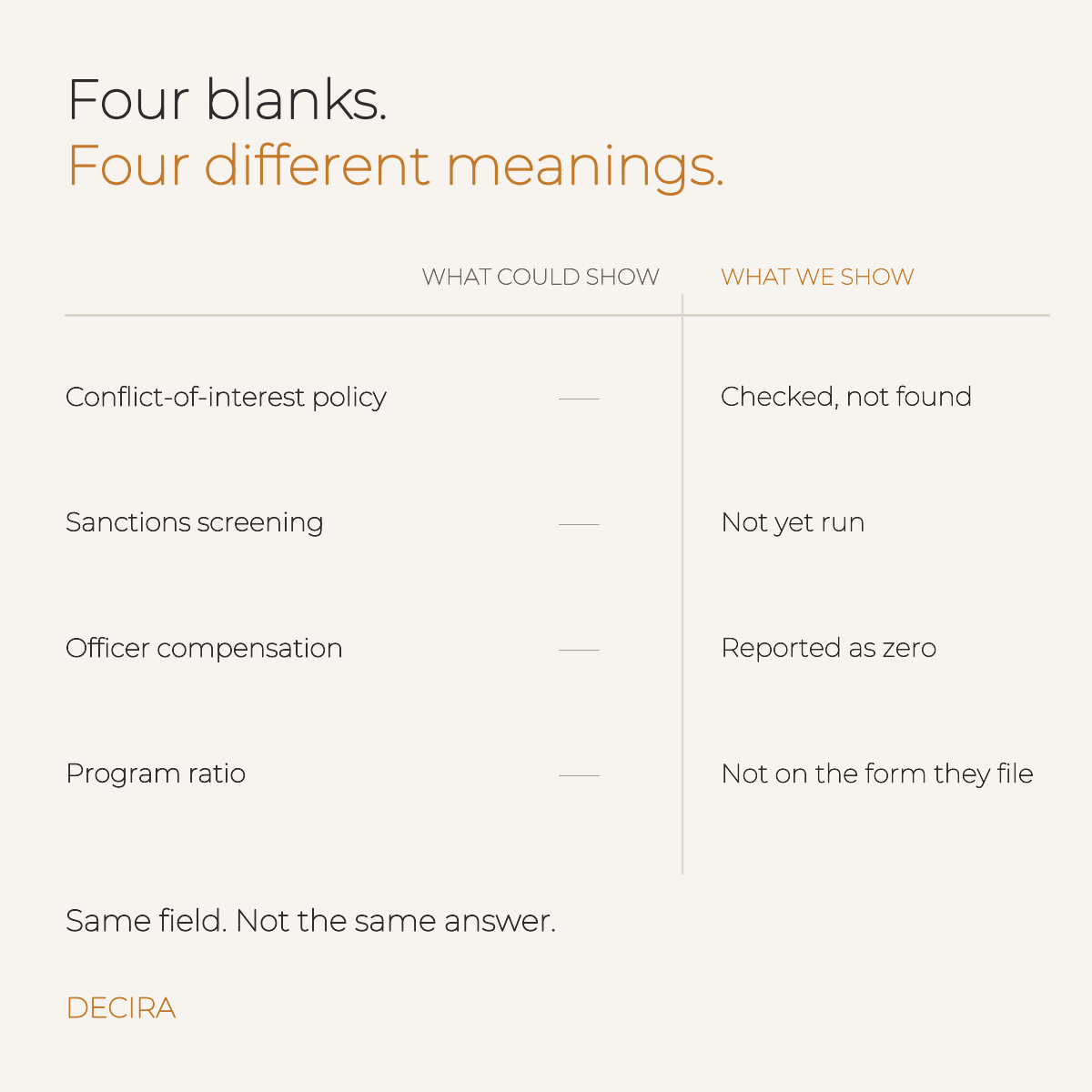 Four fields that could each show as a blank, next to what Decira shows instead: checked and not found, not yet run, reported as zero, not on the form they file.
